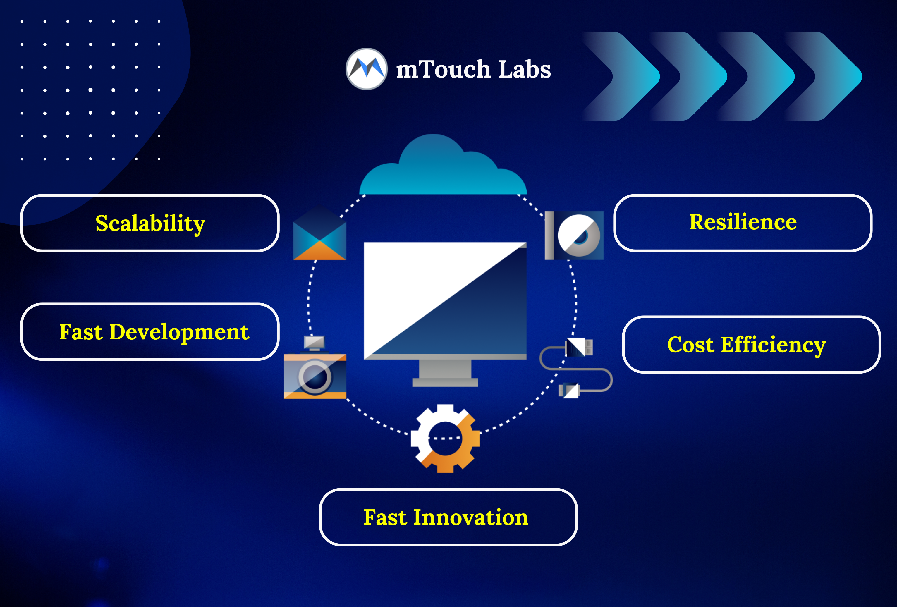 Aws Micro services